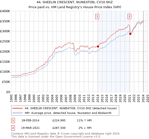 44, SHEELIN CRESCENT, NUNEATON, CV10 0HZ: Price paid vs HM Land Registry's House Price Index
