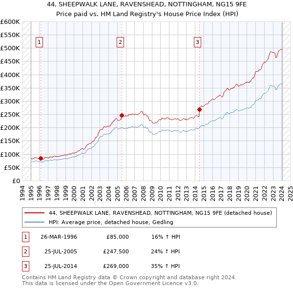 44, SHEEPWALK LANE, RAVENSHEAD, NOTTINGHAM, NG15 9FE: Price paid vs HM Land Registry's House Price Index