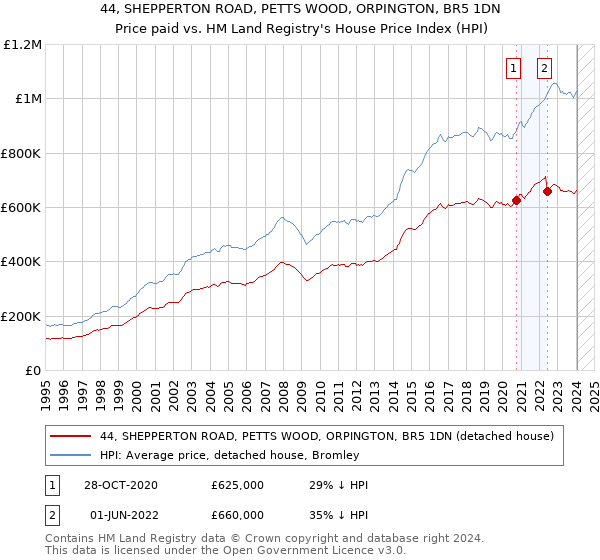 44, SHEPPERTON ROAD, PETTS WOOD, ORPINGTON, BR5 1DN: Price paid vs HM Land Registry's House Price Index