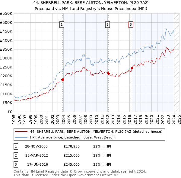 44, SHERRELL PARK, BERE ALSTON, YELVERTON, PL20 7AZ: Price paid vs HM Land Registry's House Price Index