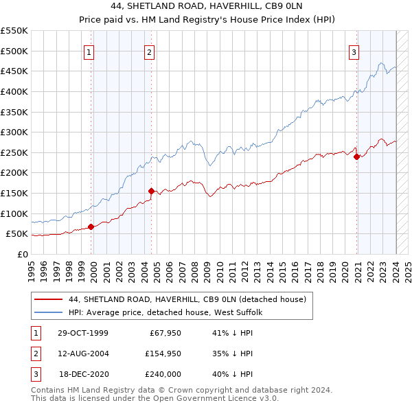 44, SHETLAND ROAD, HAVERHILL, CB9 0LN: Price paid vs HM Land Registry's House Price Index