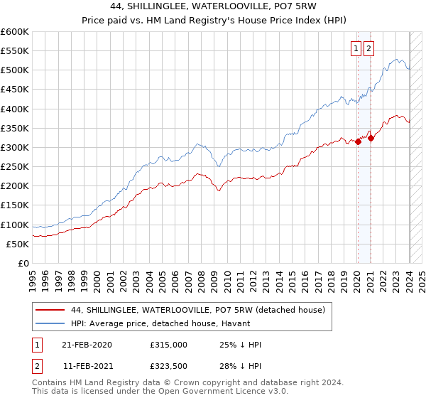 44, SHILLINGLEE, WATERLOOVILLE, PO7 5RW: Price paid vs HM Land Registry's House Price Index