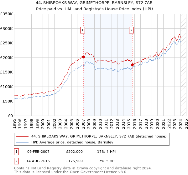 44, SHIREOAKS WAY, GRIMETHORPE, BARNSLEY, S72 7AB: Price paid vs HM Land Registry's House Price Index