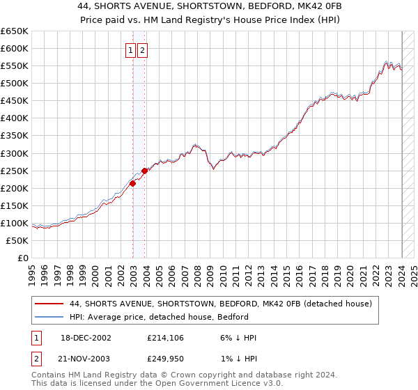 44, SHORTS AVENUE, SHORTSTOWN, BEDFORD, MK42 0FB: Price paid vs HM Land Registry's House Price Index