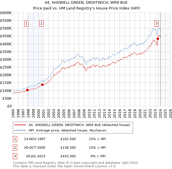 44, SHOWELL GREEN, DROITWICH, WR9 8UE: Price paid vs HM Land Registry's House Price Index