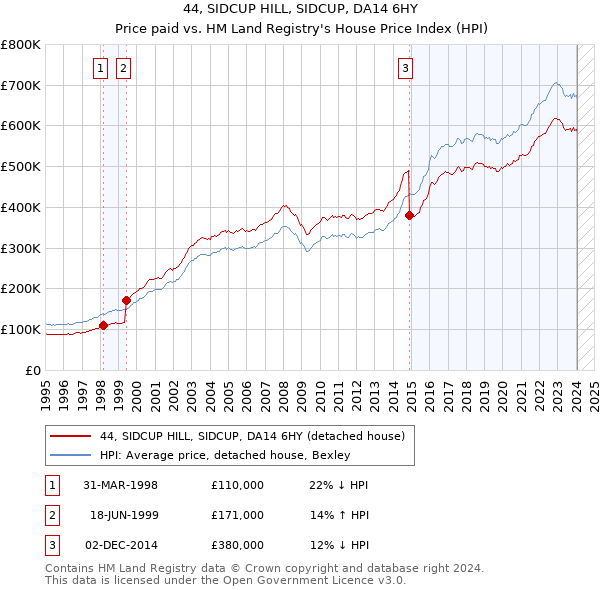 44, SIDCUP HILL, SIDCUP, DA14 6HY: Price paid vs HM Land Registry's House Price Index