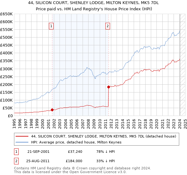 44, SILICON COURT, SHENLEY LODGE, MILTON KEYNES, MK5 7DL: Price paid vs HM Land Registry's House Price Index