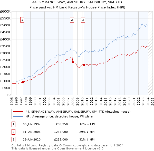 44, SIMMANCE WAY, AMESBURY, SALISBURY, SP4 7TD: Price paid vs HM Land Registry's House Price Index