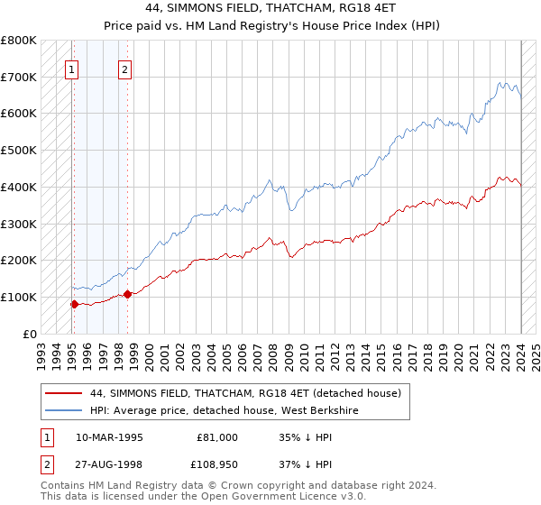 44, SIMMONS FIELD, THATCHAM, RG18 4ET: Price paid vs HM Land Registry's House Price Index