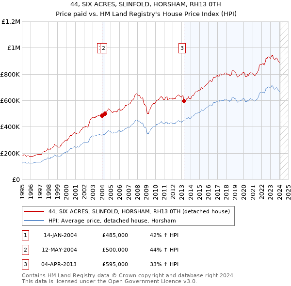 44, SIX ACRES, SLINFOLD, HORSHAM, RH13 0TH: Price paid vs HM Land Registry's House Price Index