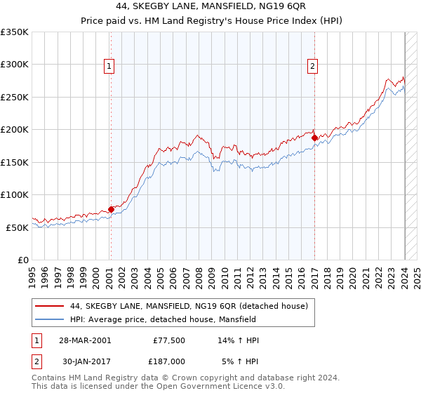44, SKEGBY LANE, MANSFIELD, NG19 6QR: Price paid vs HM Land Registry's House Price Index