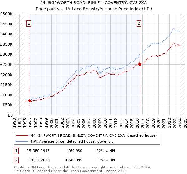 44, SKIPWORTH ROAD, BINLEY, COVENTRY, CV3 2XA: Price paid vs HM Land Registry's House Price Index