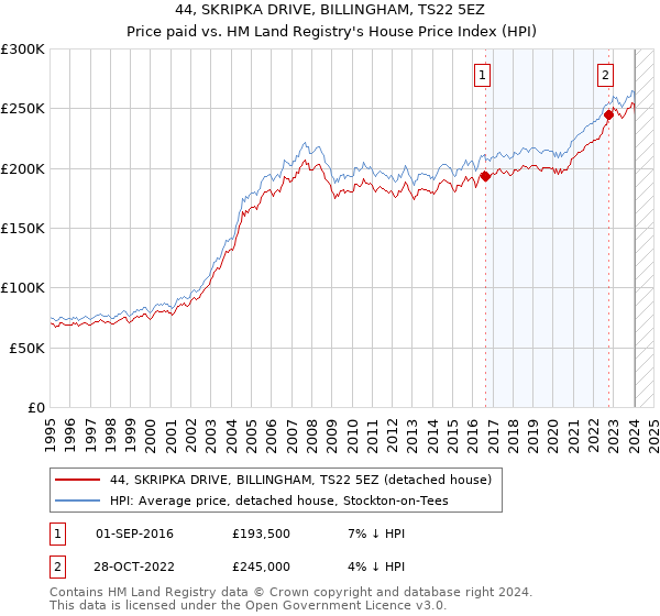 44, SKRIPKA DRIVE, BILLINGHAM, TS22 5EZ: Price paid vs HM Land Registry's House Price Index