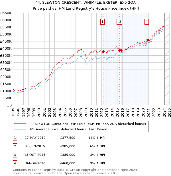 44, SLEWTON CRESCENT, WHIMPLE, EXETER, EX5 2QA: Price paid vs HM Land Registry's House Price Index