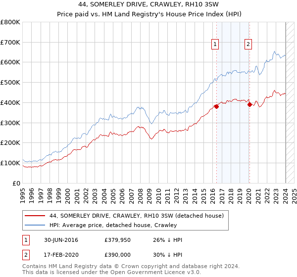 44, SOMERLEY DRIVE, CRAWLEY, RH10 3SW: Price paid vs HM Land Registry's House Price Index