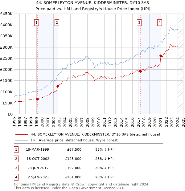 44, SOMERLEYTON AVENUE, KIDDERMINSTER, DY10 3AS: Price paid vs HM Land Registry's House Price Index