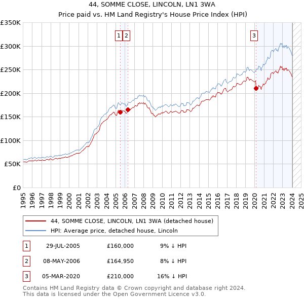 44, SOMME CLOSE, LINCOLN, LN1 3WA: Price paid vs HM Land Registry's House Price Index