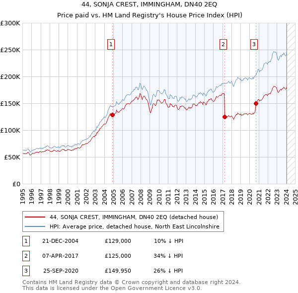 44, SONJA CREST, IMMINGHAM, DN40 2EQ: Price paid vs HM Land Registry's House Price Index