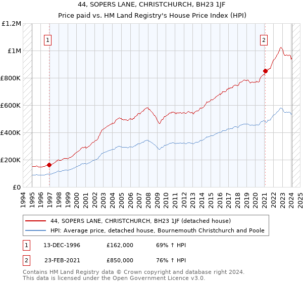 44, SOPERS LANE, CHRISTCHURCH, BH23 1JF: Price paid vs HM Land Registry's House Price Index