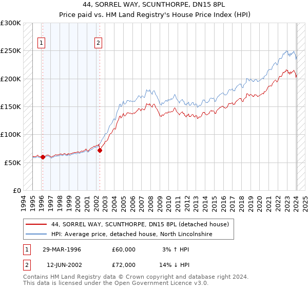 44, SORREL WAY, SCUNTHORPE, DN15 8PL: Price paid vs HM Land Registry's House Price Index