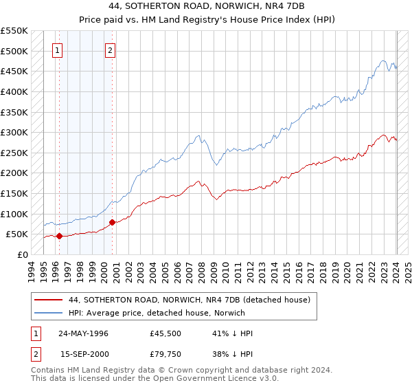 44, SOTHERTON ROAD, NORWICH, NR4 7DB: Price paid vs HM Land Registry's House Price Index