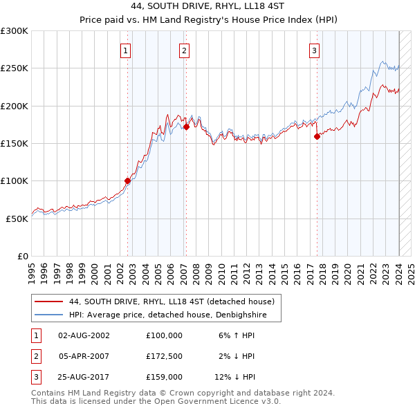 44, SOUTH DRIVE, RHYL, LL18 4ST: Price paid vs HM Land Registry's House Price Index