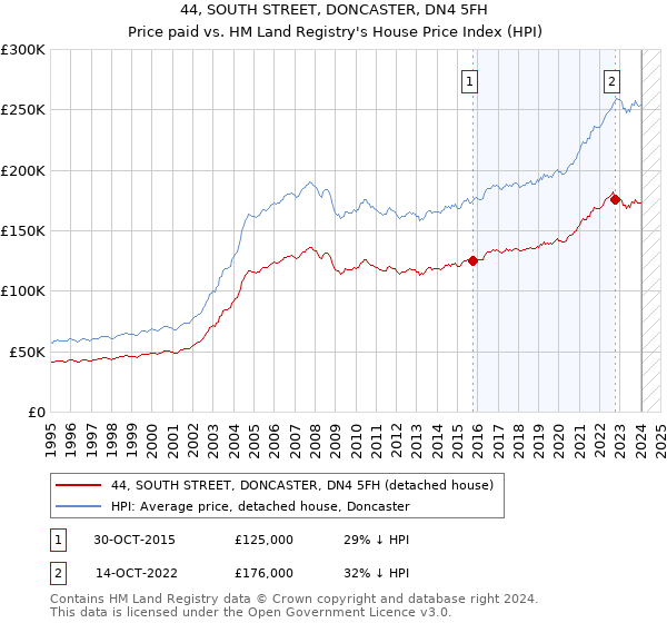 44, SOUTH STREET, DONCASTER, DN4 5FH: Price paid vs HM Land Registry's House Price Index