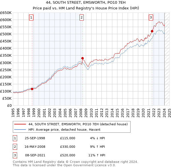 44, SOUTH STREET, EMSWORTH, PO10 7EH: Price paid vs HM Land Registry's House Price Index
