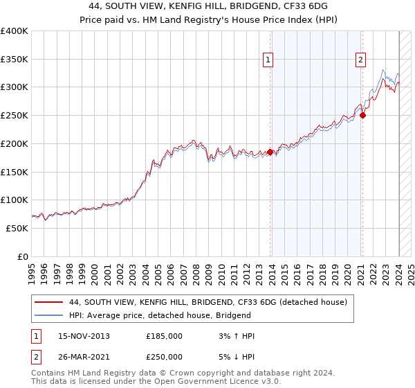 44, SOUTH VIEW, KENFIG HILL, BRIDGEND, CF33 6DG: Price paid vs HM Land Registry's House Price Index