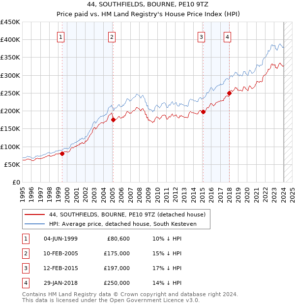 44, SOUTHFIELDS, BOURNE, PE10 9TZ: Price paid vs HM Land Registry's House Price Index