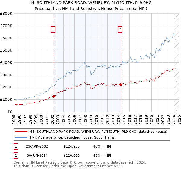 44, SOUTHLAND PARK ROAD, WEMBURY, PLYMOUTH, PL9 0HG: Price paid vs HM Land Registry's House Price Index