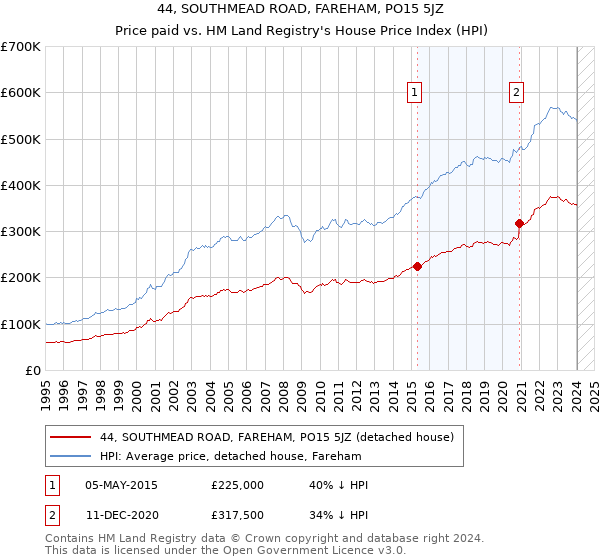 44, SOUTHMEAD ROAD, FAREHAM, PO15 5JZ: Price paid vs HM Land Registry's House Price Index