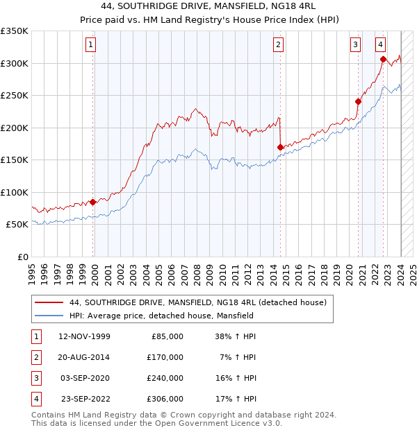 44, SOUTHRIDGE DRIVE, MANSFIELD, NG18 4RL: Price paid vs HM Land Registry's House Price Index