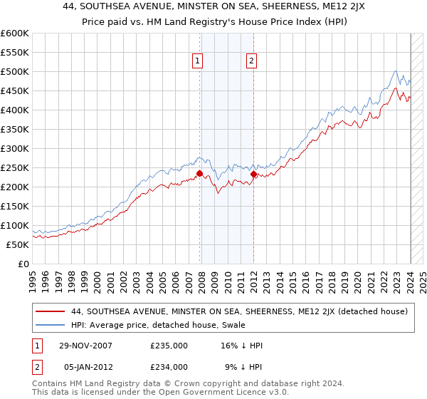 44, SOUTHSEA AVENUE, MINSTER ON SEA, SHEERNESS, ME12 2JX: Price paid vs HM Land Registry's House Price Index