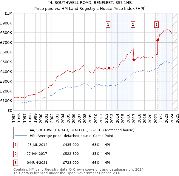 44, SOUTHWELL ROAD, BENFLEET, SS7 1HB: Price paid vs HM Land Registry's House Price Index