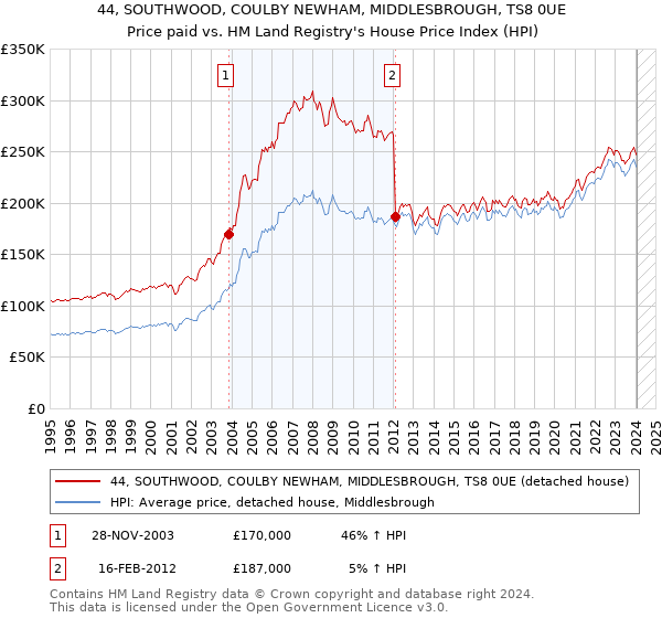 44, SOUTHWOOD, COULBY NEWHAM, MIDDLESBROUGH, TS8 0UE: Price paid vs HM Land Registry's House Price Index
