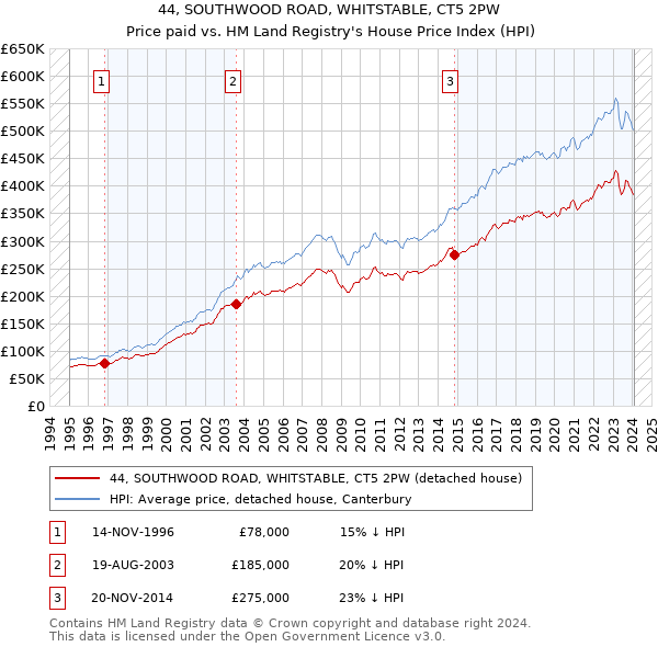 44, SOUTHWOOD ROAD, WHITSTABLE, CT5 2PW: Price paid vs HM Land Registry's House Price Index