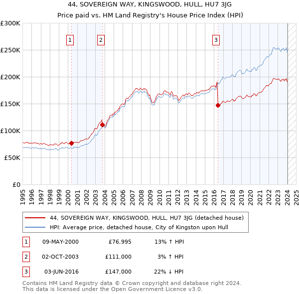 44, SOVEREIGN WAY, KINGSWOOD, HULL, HU7 3JG: Price paid vs HM Land Registry's House Price Index
