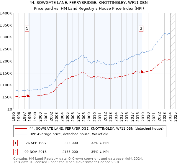 44, SOWGATE LANE, FERRYBRIDGE, KNOTTINGLEY, WF11 0BN: Price paid vs HM Land Registry's House Price Index