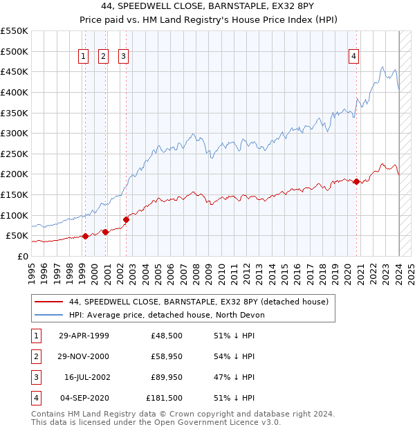 44, SPEEDWELL CLOSE, BARNSTAPLE, EX32 8PY: Price paid vs HM Land Registry's House Price Index
