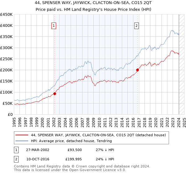 44, SPENSER WAY, JAYWICK, CLACTON-ON-SEA, CO15 2QT: Price paid vs HM Land Registry's House Price Index