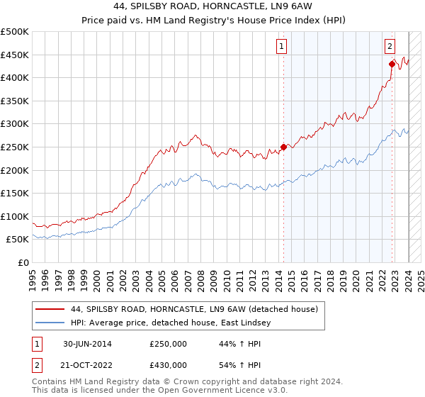44, SPILSBY ROAD, HORNCASTLE, LN9 6AW: Price paid vs HM Land Registry's House Price Index