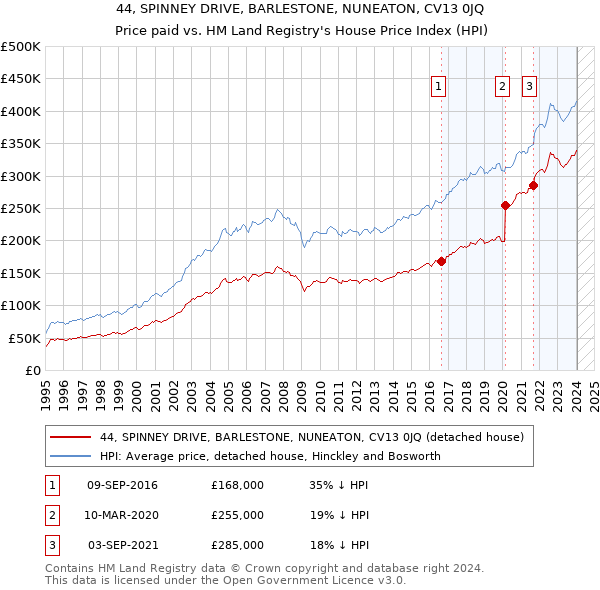 44, SPINNEY DRIVE, BARLESTONE, NUNEATON, CV13 0JQ: Price paid vs HM Land Registry's House Price Index