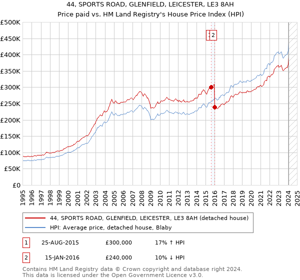 44, SPORTS ROAD, GLENFIELD, LEICESTER, LE3 8AH: Price paid vs HM Land Registry's House Price Index