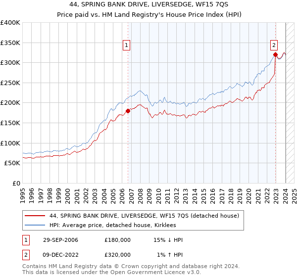 44, SPRING BANK DRIVE, LIVERSEDGE, WF15 7QS: Price paid vs HM Land Registry's House Price Index