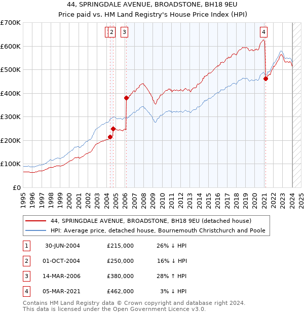 44, SPRINGDALE AVENUE, BROADSTONE, BH18 9EU: Price paid vs HM Land Registry's House Price Index