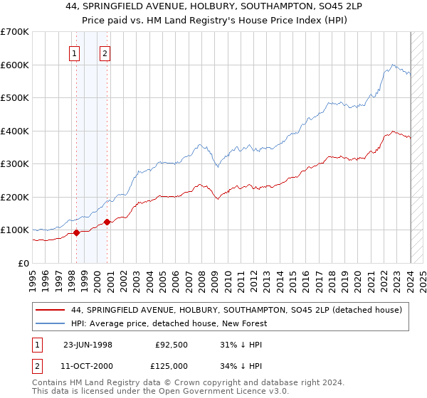 44, SPRINGFIELD AVENUE, HOLBURY, SOUTHAMPTON, SO45 2LP: Price paid vs HM Land Registry's House Price Index