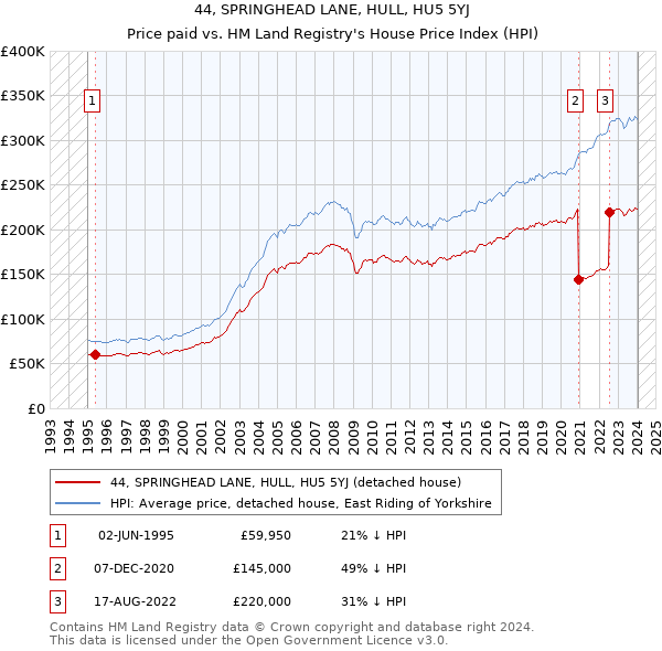 44, SPRINGHEAD LANE, HULL, HU5 5YJ: Price paid vs HM Land Registry's House Price Index