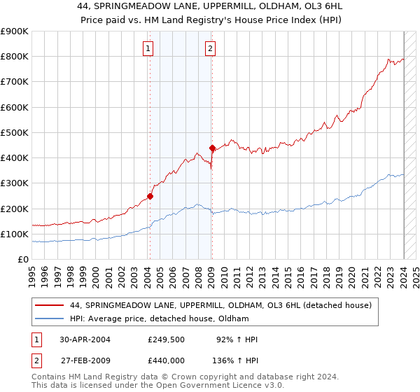 44, SPRINGMEADOW LANE, UPPERMILL, OLDHAM, OL3 6HL: Price paid vs HM Land Registry's House Price Index