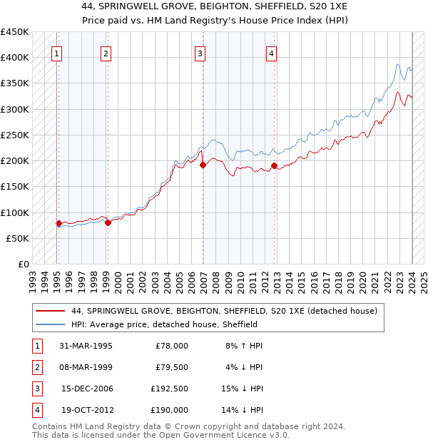 44, SPRINGWELL GROVE, BEIGHTON, SHEFFIELD, S20 1XE: Price paid vs HM Land Registry's House Price Index
